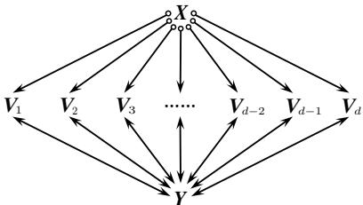 An example of a graph structure that causes exponential delay in previous methods.