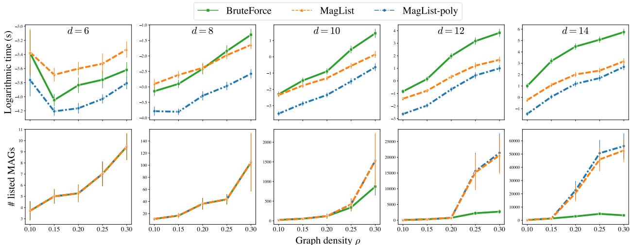 Logarithmic running time and number of listed MAGs.