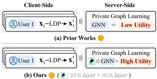 Figure 1. Comparison of prior works and ours. Prior works suffer from low utility due to noise. UPGNET introduces NFR and HOA layers to recover high utility.