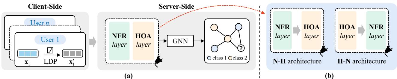 Overview of UPGNET architecture showing the client-side perturbation and server-side enhancement layers.