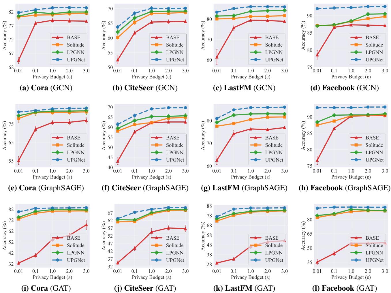 Performance comparison charts. UPGNET (blue circles) consistently outperforms baselines across datasets and privacy budgets.