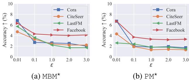 Ablation study of NFR layer. Adding NFR improves accuracy significantly, especially at low privacy budgets.