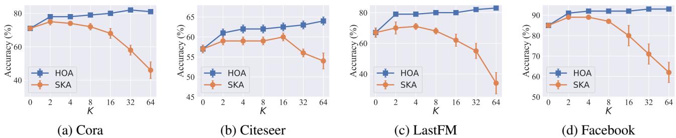Comparison of HOA vs. SKA over increasing K hops. SKA performance degrades while HOA improves.