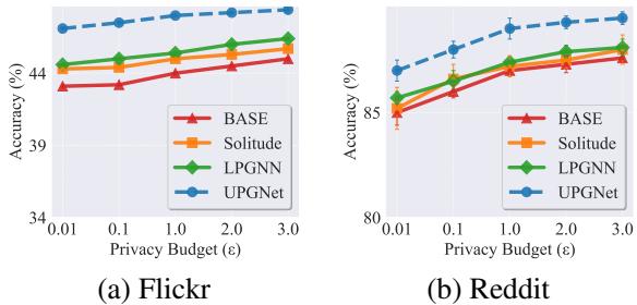 Performance on Heterophilic datasets Flickr and Reddit.