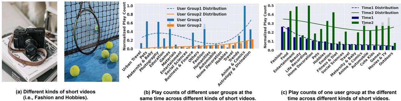 Figure 1. The visualization of the out-of-distribution problem in the online short video platform.
