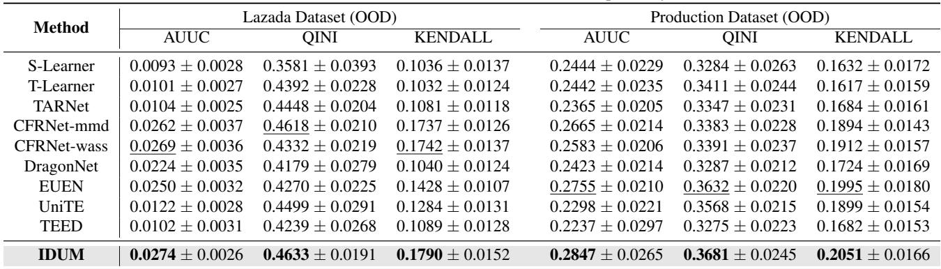 Table 2. Overall comparison between our IDUM and the baselines on OOD Lazada and Production datasets.