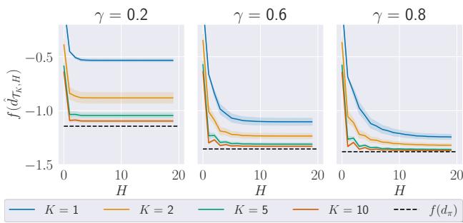Graph showing empirical study of discounted GUMDPs. As K increases (red lines), the value approaches the true f_pi (black dashed line).