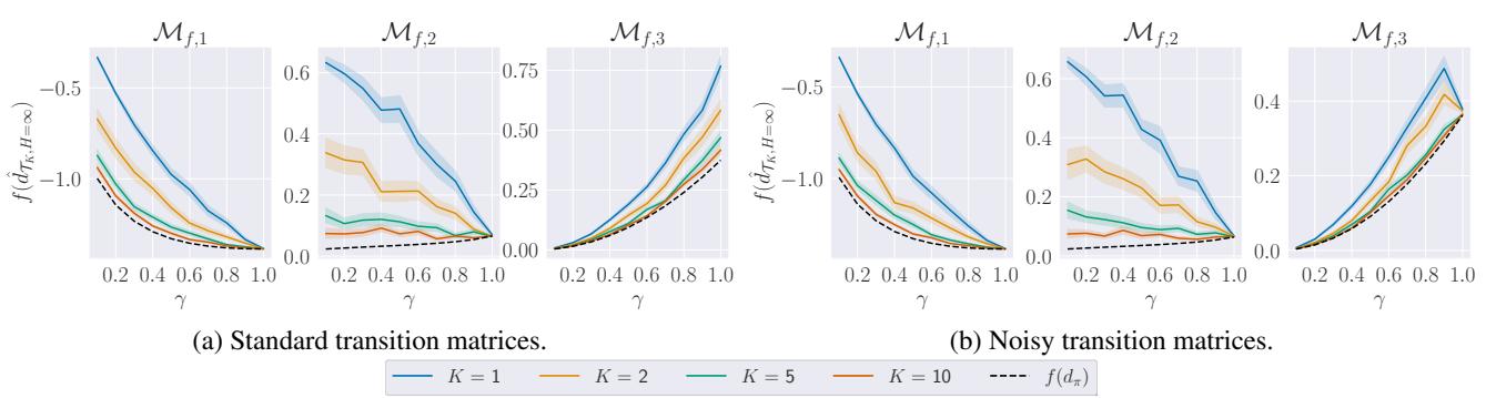Graph showing empirical study of average GUMDPs. For M_f,3, even as gamma approaches 1, the gap remains for low K.