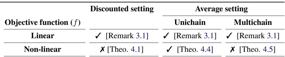 Table summarizing that infinite and finite trial formulations are equivalent for linear objectives, but for non-linear objectives, they differ in discounted settings and multichain average settings.