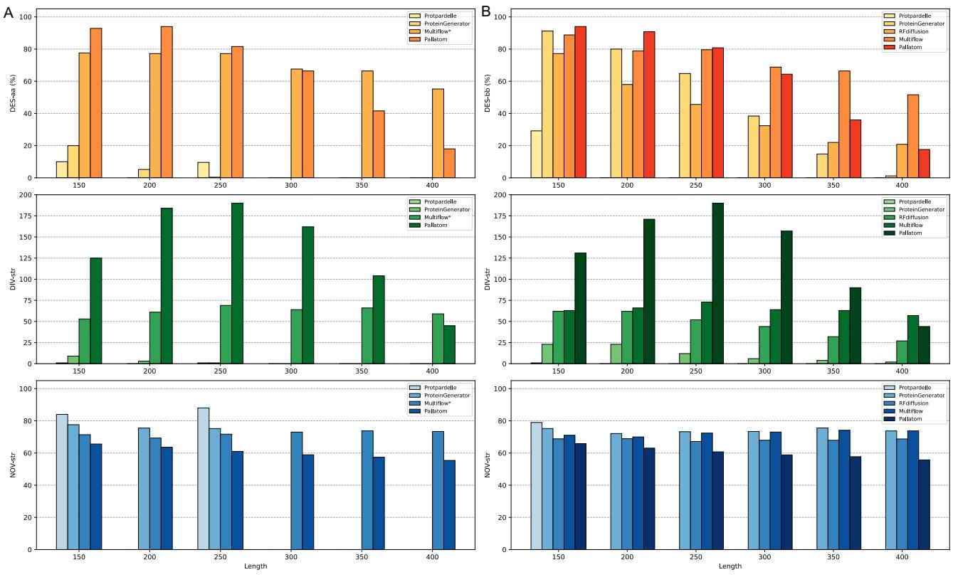 Figure 4. Comparison of Evaluation Metrics for Sampled Proteins at Longer Lengths.