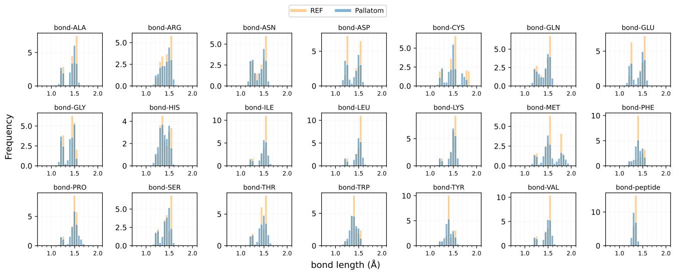 Figure 6. Comparison of bond length distributions.