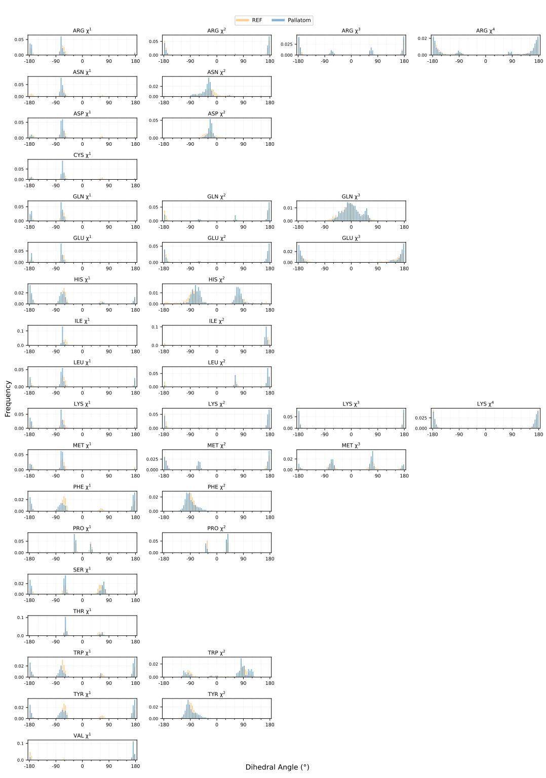 Figure 8. Comparison of chi-angle distributions.