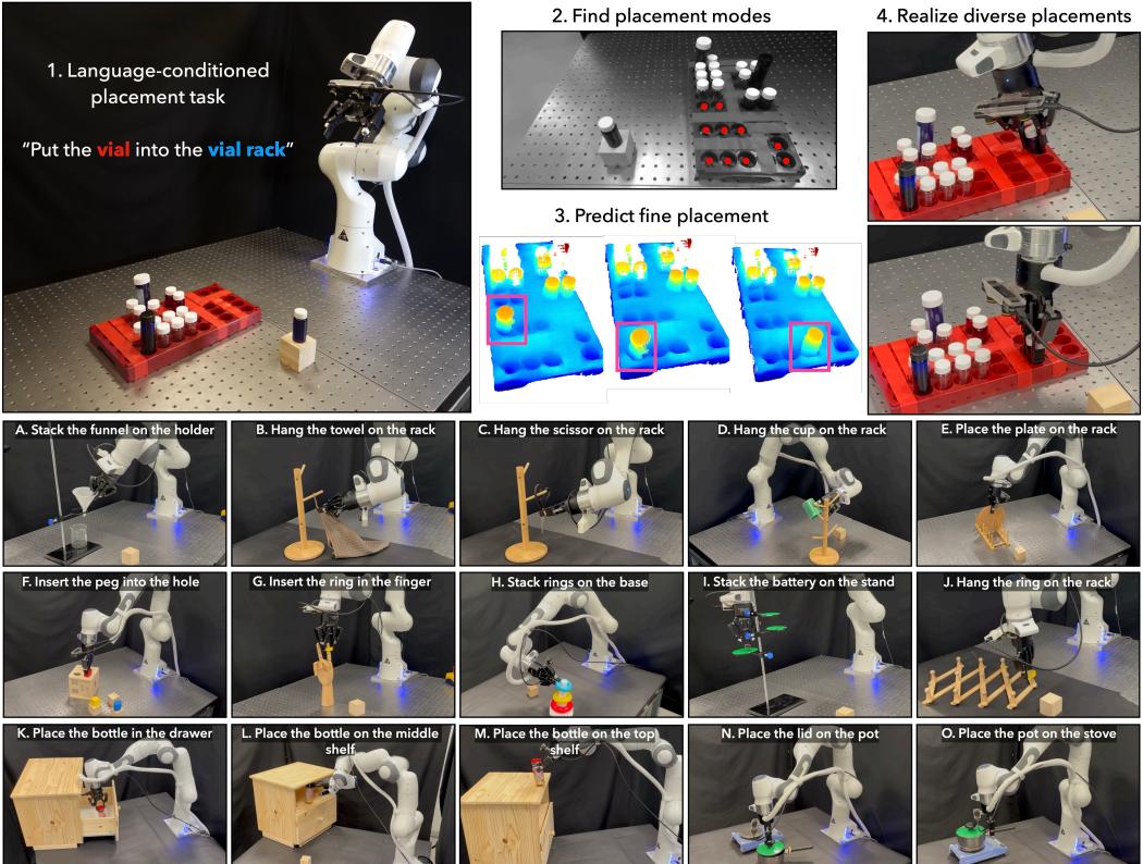 Execution of the AnyPlace approach by the robot.