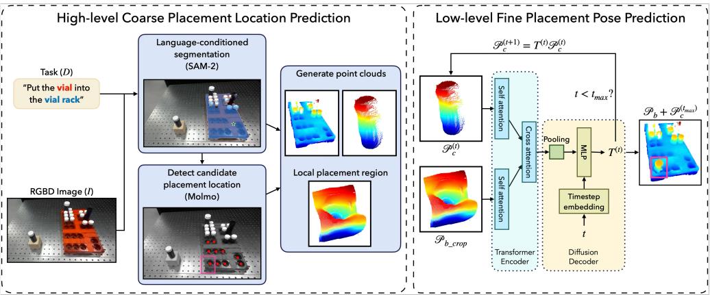 Overview of the AnyPlace placement pose prediction approach.