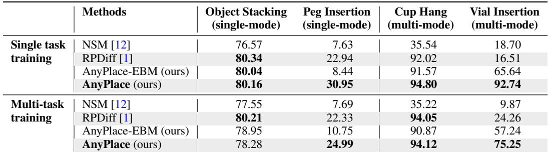 Table 1: Success rate (%) on synthetic dataset.