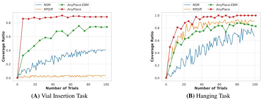 Coverage comparison across different models in vial insertion and hanging tasks.