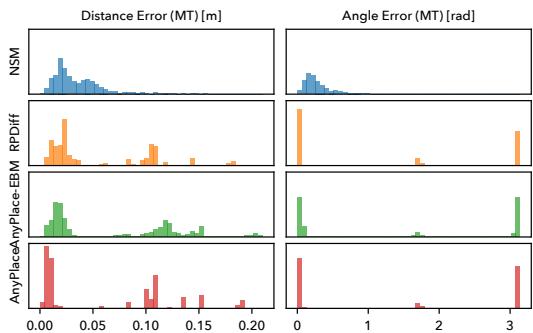 Errors on insertion tasks.