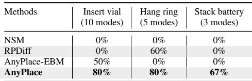 Coverage rate of the real robot executing three placement tasks.