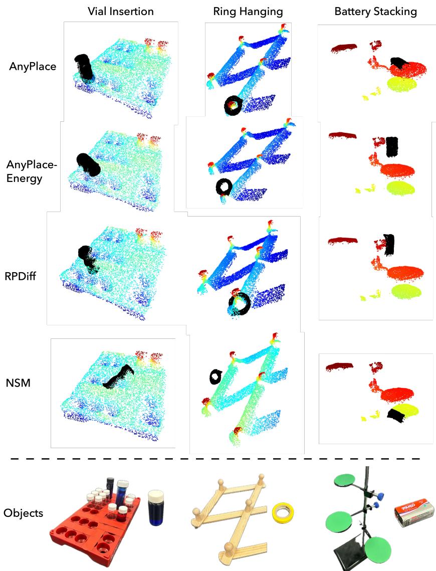 Visualization of Object Point Clouds at Predicted Poses from Different Models.
