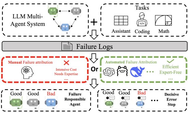 This diagram compares manual versus automated failure attribution methods in LLM multi-agent systems using failure logs.