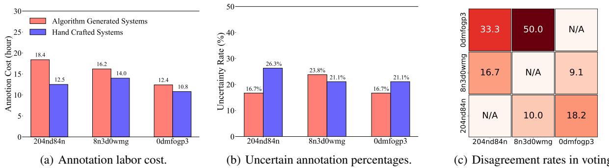 Statistical analysis of the annotation process showing high labor costs and disagreement rates.