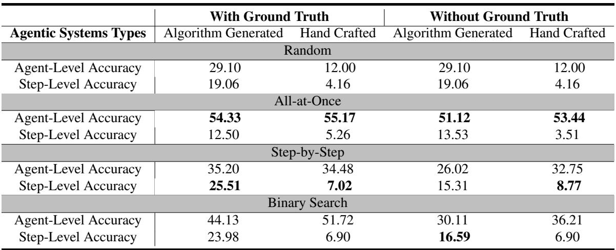 Table showing performance of the three failure attribution methods. All-at-once is best for Agent-level, Step-by-step is best for Step-level.