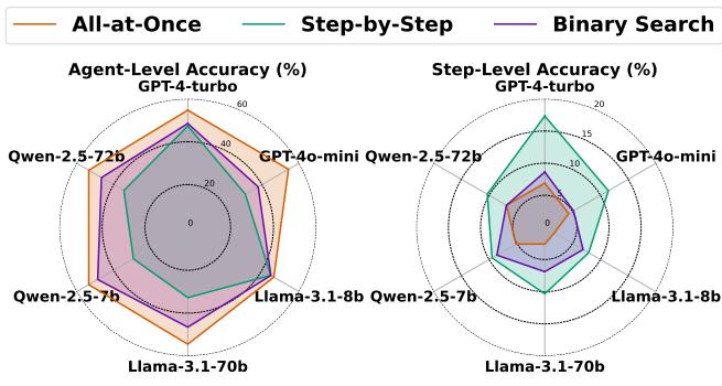 Radar charts comparing performance across different models. Trends remain consistent.