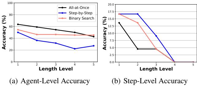 Charts showing performance degradation as log length increases.