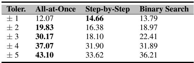 Table showing Step-Level accuracy improves with tolerance.