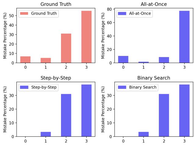 Histogram of actual vs predicted failure-responsible agents. The distributions match closely.