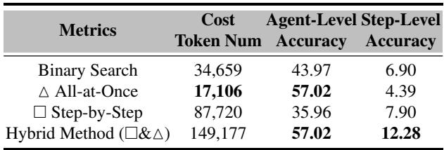 Comparison of the three methods with a hybrid approach. Hybrid wins on metrics but costs the most tokens.