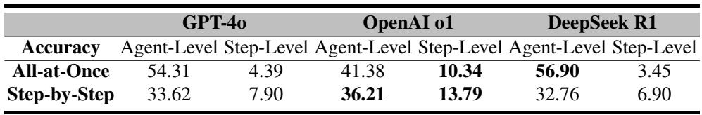 Table showing performance with strong reasoning models. They improve results but don&rsquo;t solve the problem entirely.