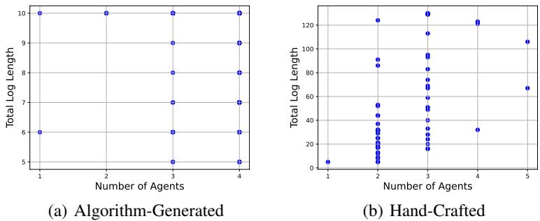 The number of agents involved and the total length of each failure log instance in the Who&When dataset.