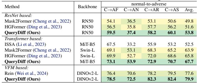 Table 2 showing performance on normal-to-adverse weather generalization.