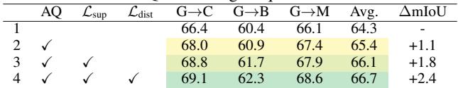 Table 3 ablation study on primary components.