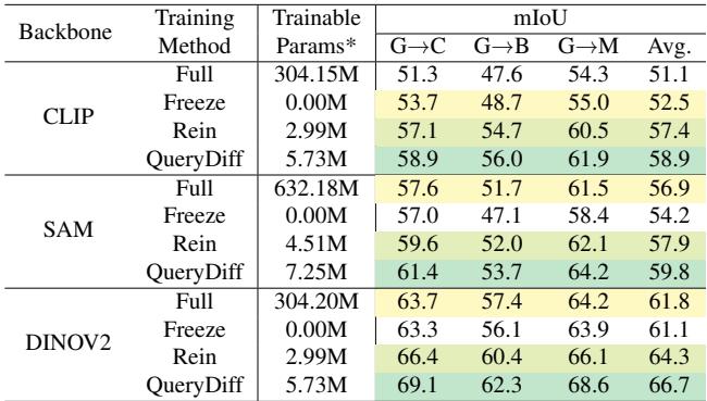 Table 4 comparison across different vision foundation model backbones.
