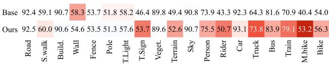 Figure 3 showing class-wise IoU improvements heatmap.