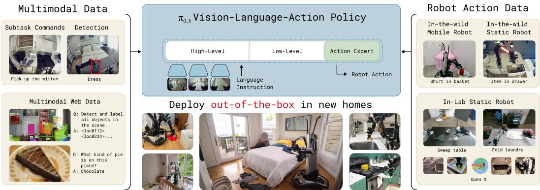 Figure 1: The π0.5 model transfers knowledge from a heterogeneous range of data sources.
