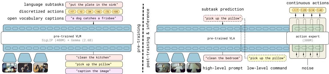 Figure 3: Model overview showing pre-training and post-training stages.