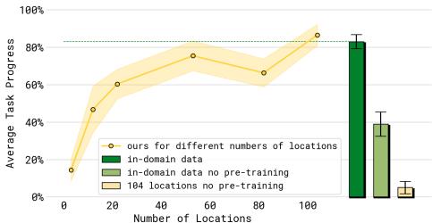 Figure 9: Evaluating performance with different numbers of locations.