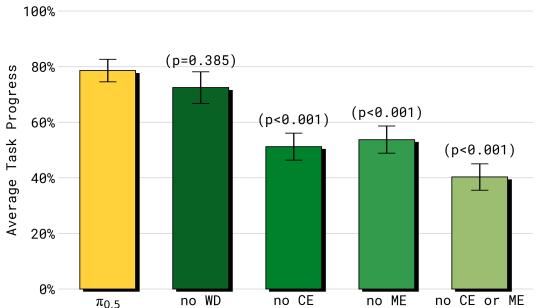 Figure 8: Training recipe ablations.