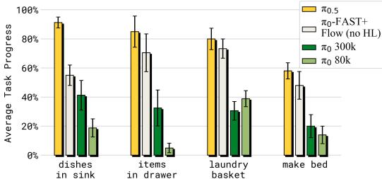 Figure 10: Comparing π0.5 with other models.