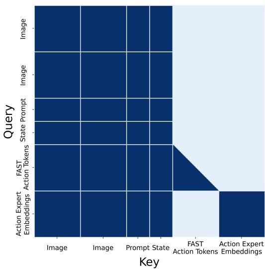 Figure 11: Example of the π0.5 attention masking pattern.