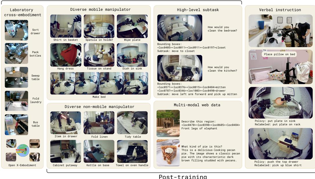 Figure 12: Examples from pre-training and post-training tasks.
