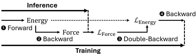 Figure 1. Overview of MLIP model inference and training pipeline.