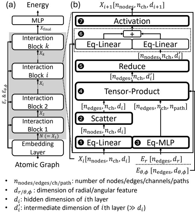 Figure 3. Overview of operation of Tensor-Product layer and a single tensor-product.