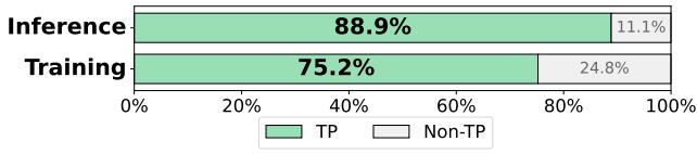 Figure 4. Portion of Tensor-Product layer in inference and training of SevenNet-l3i5.