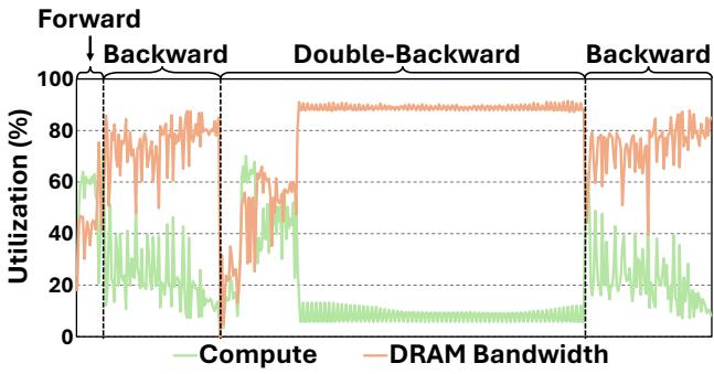 Figure 6. Compute and DRAM bandwidth utilization of a TensorProduct layer in SevenNet-l3i5 on an NVIDIA A1O0 GPU.