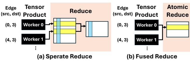 Figure 7. Comparison of the output stage of the Tensor-Product layer.