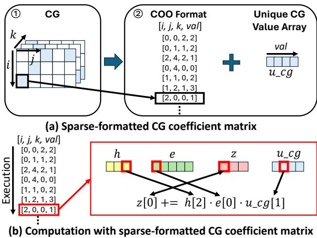 Figure 8. Implementation of sparse tensor-product in FlashTP.